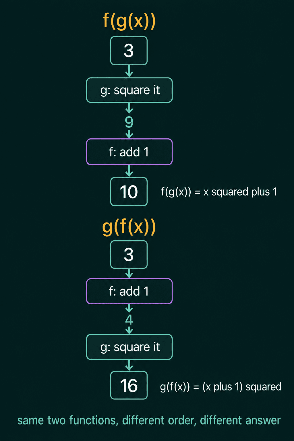 Two chains starting from 3: square then add 1 gives 10, add 1 then square gives 16