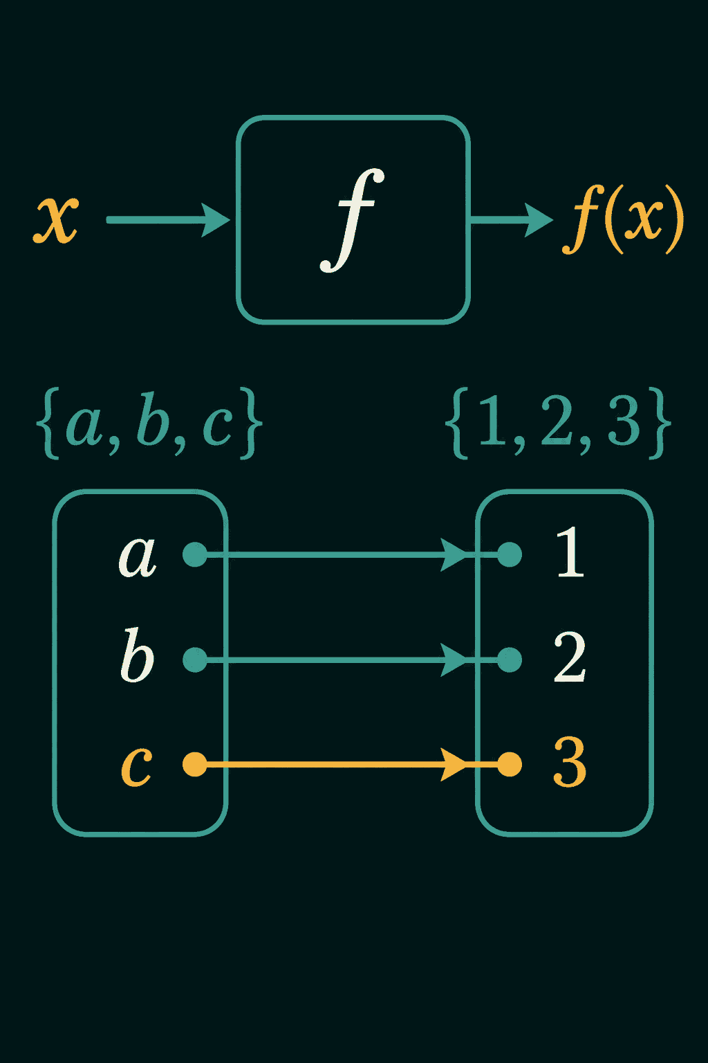 A function f drawn as a box taking x and returning f(x), and a mapping from the inputs a, b, c to the outputs 1, 2, 3