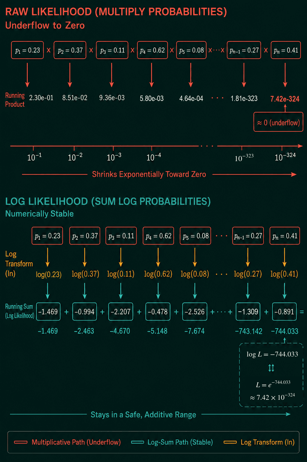The running product of probabilities shrinking from 0.23 to 7.42e-324 and underflowing to 0, next to the running sum of their logs staying at ordinary values down to minus 744.033