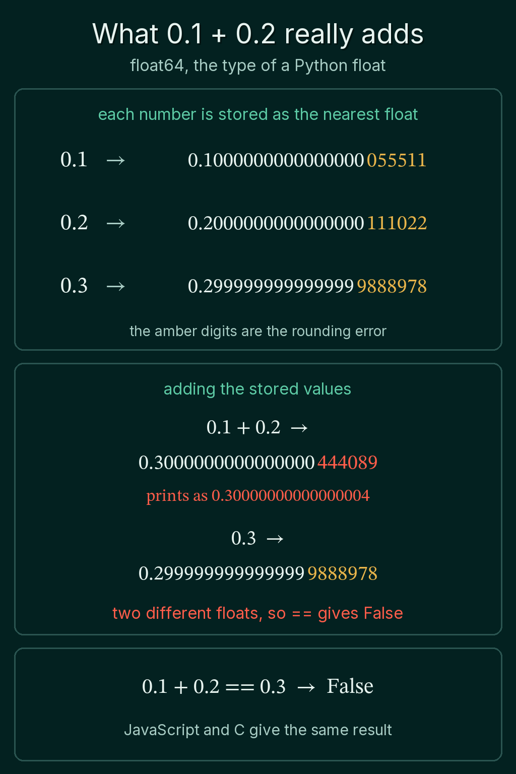 0.1, 0.2 and 0.3 next to the float64 values actually stored, with the rounding error digits highlighted, then the stored values added to give 0.3000000000000000444089, which prints as 0.30000000000000004 and is a different float from the one stored for 0.3.