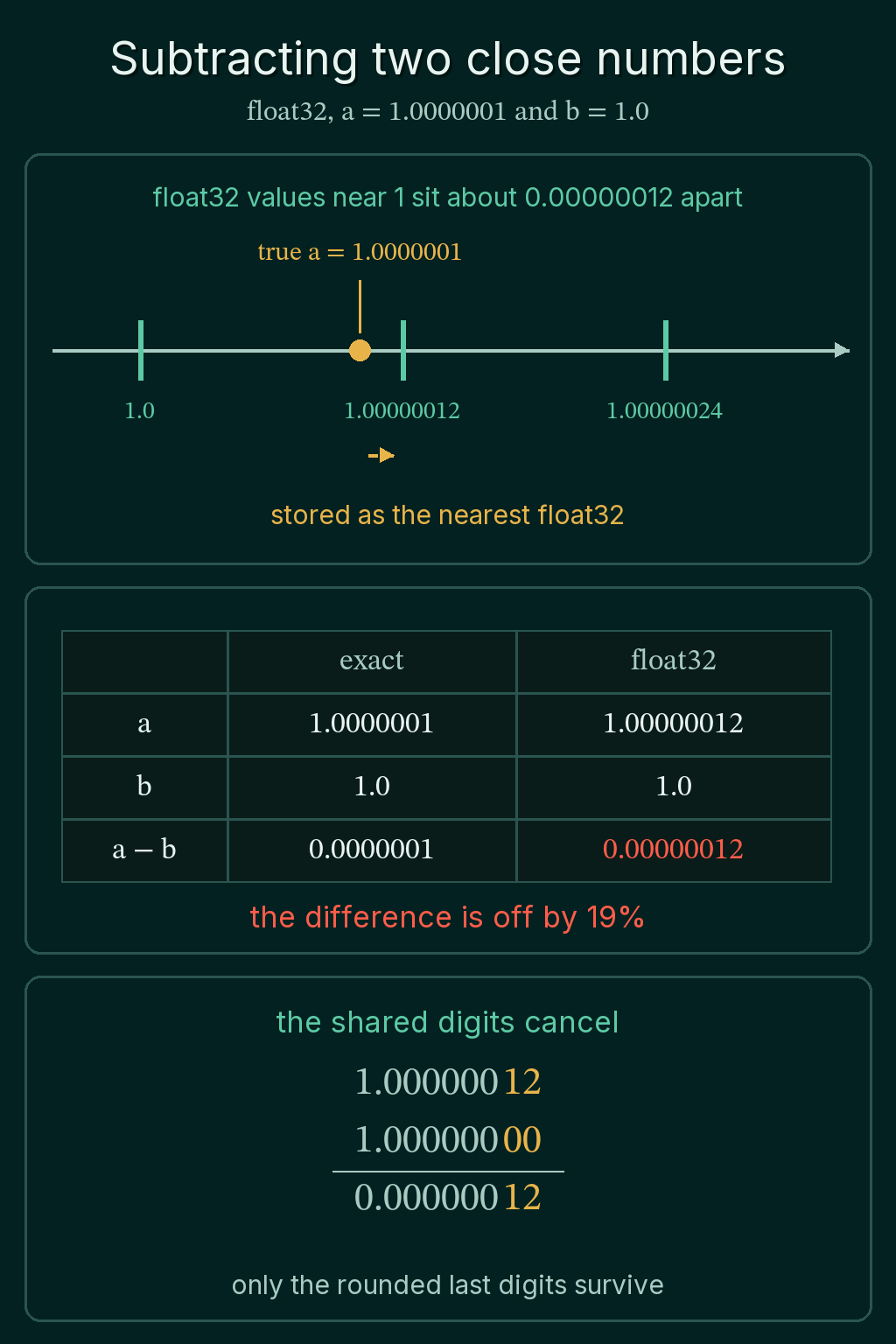 Float32 values near 1 drawn about 0.00000012 apart, with the true value 1.0000001 stored as 1.00000012, a table of a, b and a - b exactly and in float32 where the difference is off by 19%, and the shared digits of 1.00000012 and 1.00000000 cancelling.
