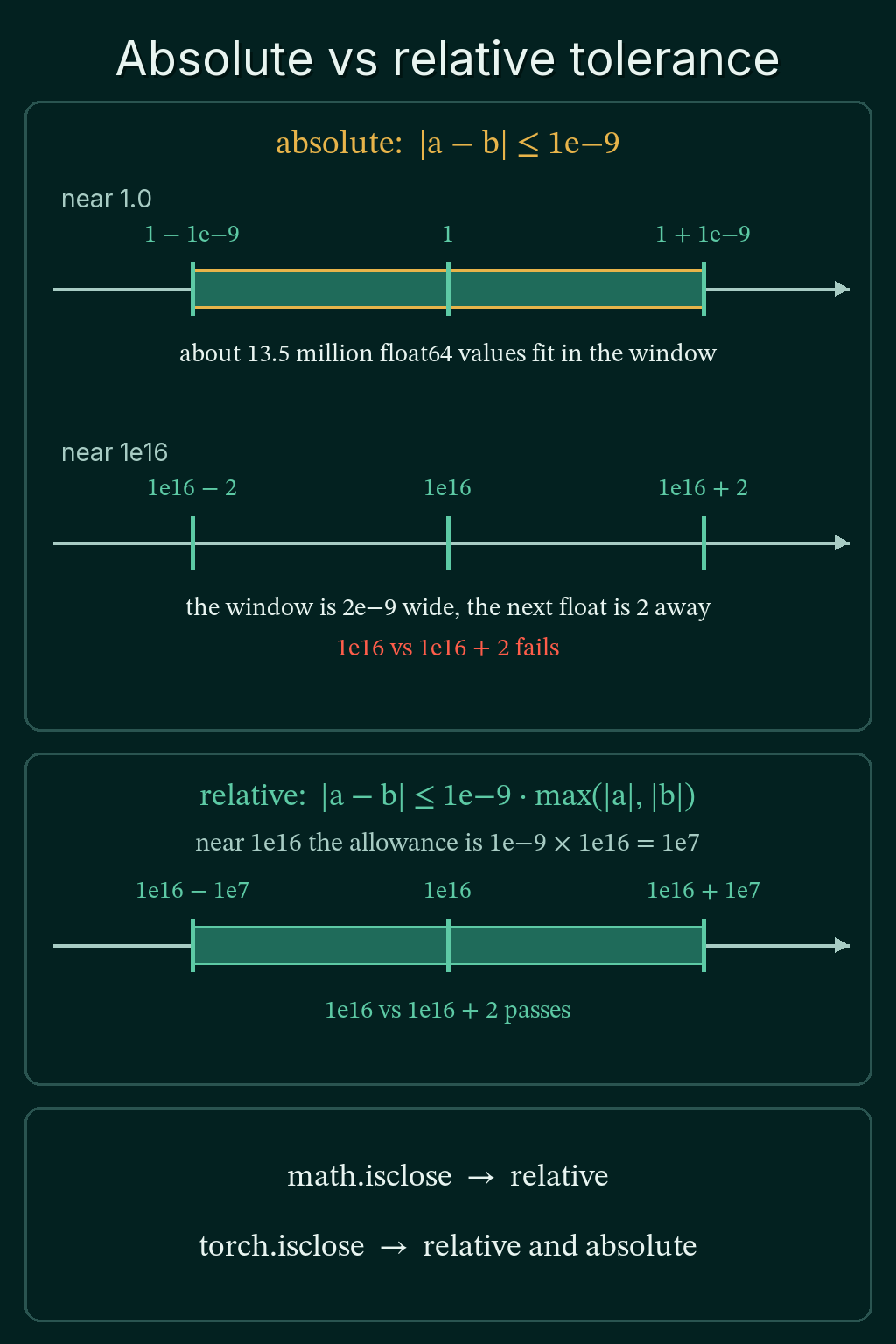 An absolute tolerance of 1e-9 drawn as a window around 1.0 that holds about 13.5 million float64 values, the same window around 1e16 that fails because the next float is 2 away, and a relative tolerance that widens to 1e7 around 1e16 and passes, with math.isclose relative and torch.isclose relative and absolute.