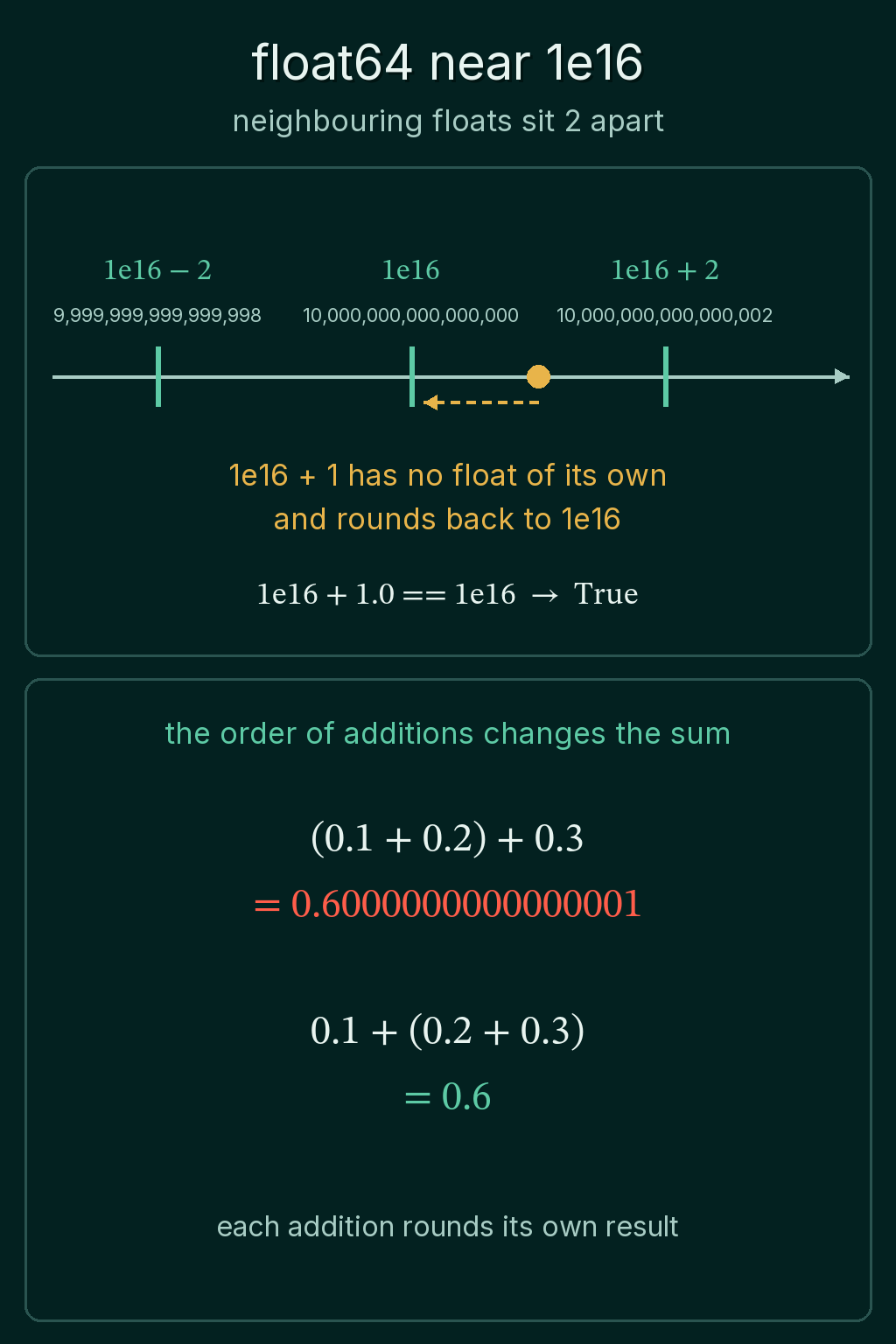 The float64 number line near 1e16 with neighbours 1e16 - 2, 1e16 and 1e16 + 2, the point 1e16 + 1 rounding back to 1e16 because it has no float of its own, and (0.1 + 0.2) + 0.3 = 0.6000000000000001 next to 0.1 + (0.2 + 0.3) = 0.6.