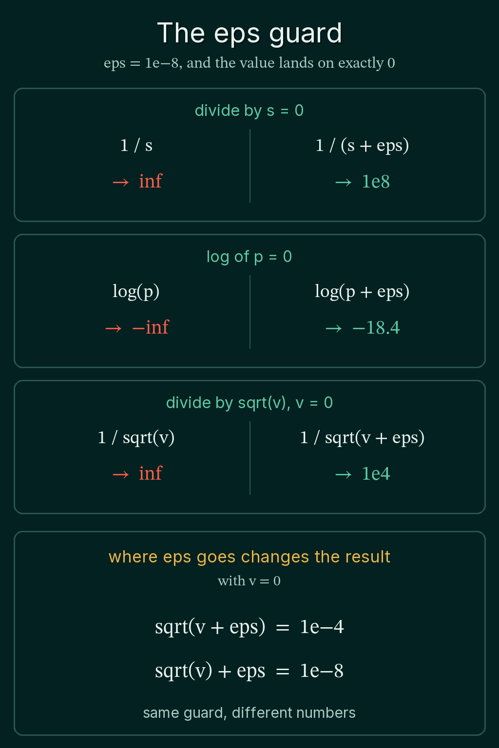 The eps guard with eps = 1e-8 and a value of exactly 0: 1/s goes to inf while 1/(s + eps) gives 1e8, log(p) goes to -inf while log(p + eps) gives -18.4, 1/sqrt(v) goes to inf while 1/sqrt(v + eps) gives 1e4, and sqrt(v + eps) = 1e-4 next to sqrt(v) + eps = 1e-8.