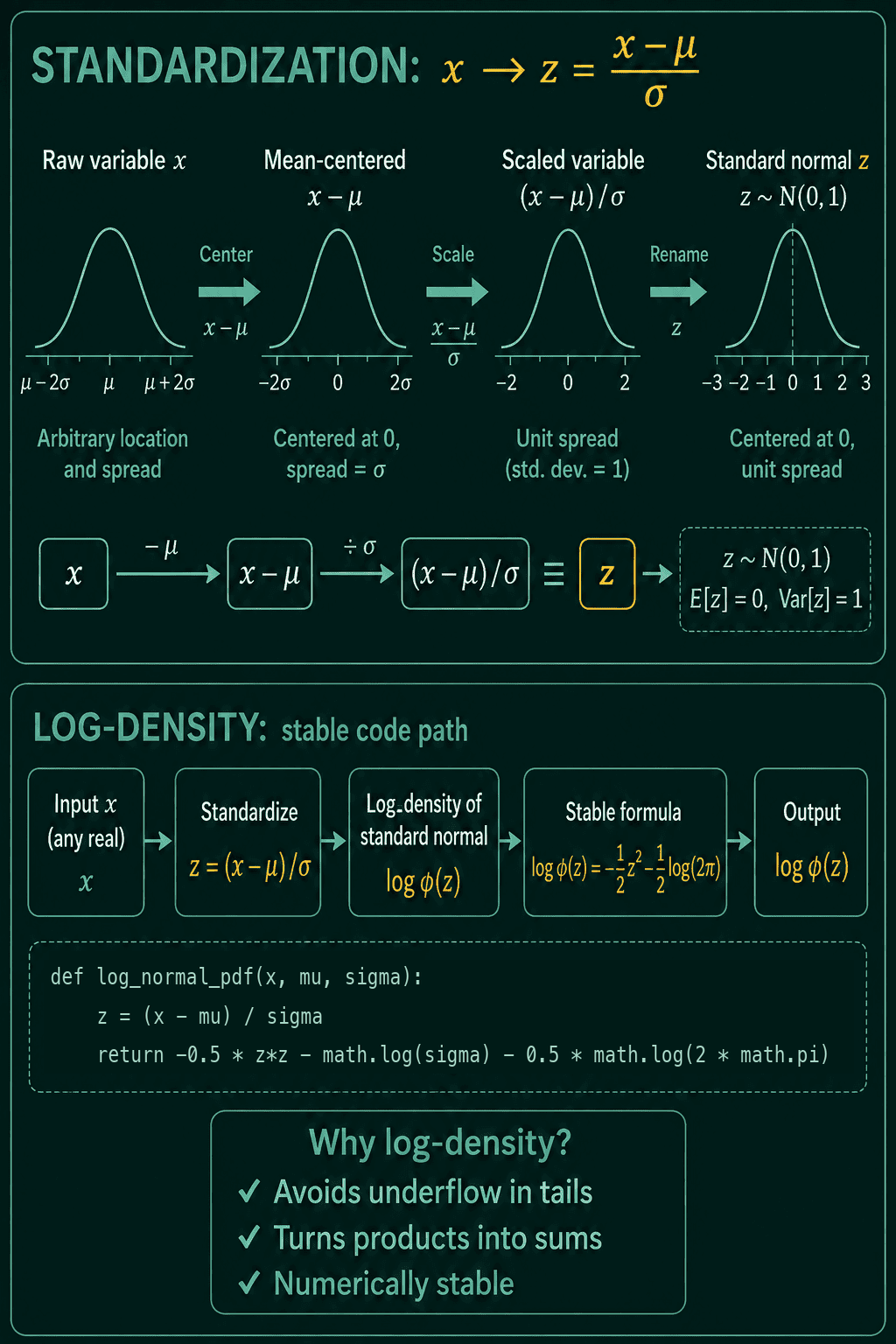 Standardizing x to z by subtracting mu and dividing by sigma, giving a standard normal with mean 0 and variance 1, then a stable code path that computes the log-density from z, with a log_normal_pdf function that subtracts log sigma.