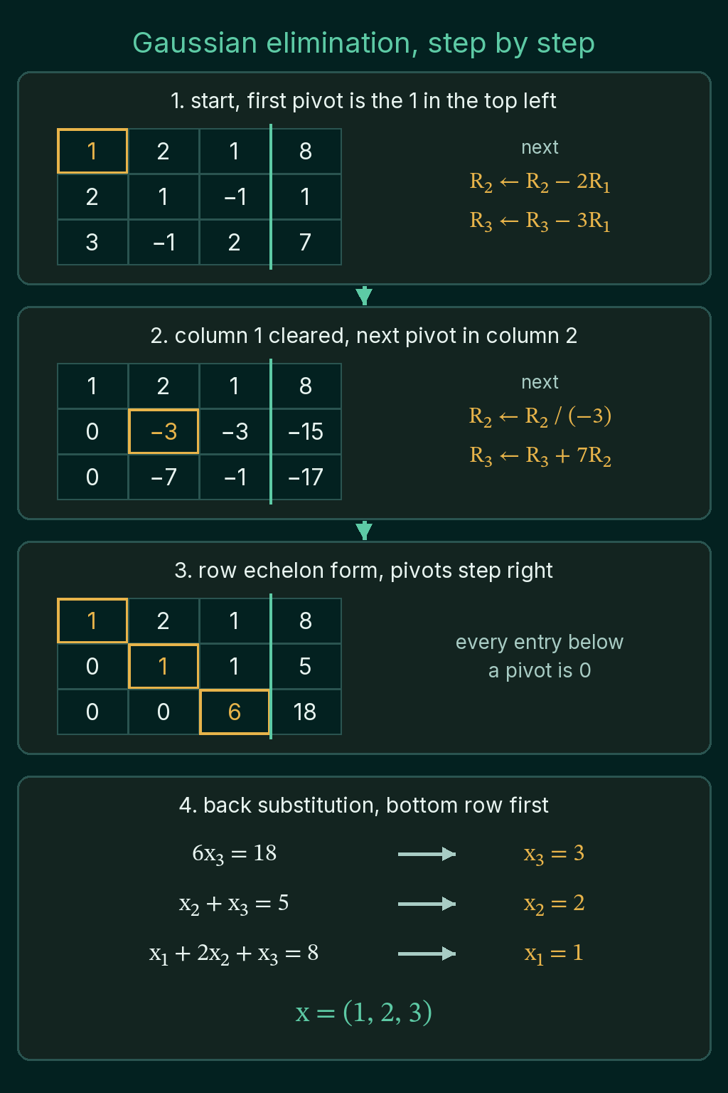 Gaussian elimination on the system above in four steps: clearing column 1 under the first pivot, scaling row 2 and clearing column 2, the row echelon form with pivots 1, 1 and 6, and back substitution giving x3 = 3, x2 = 2, x1 = 1