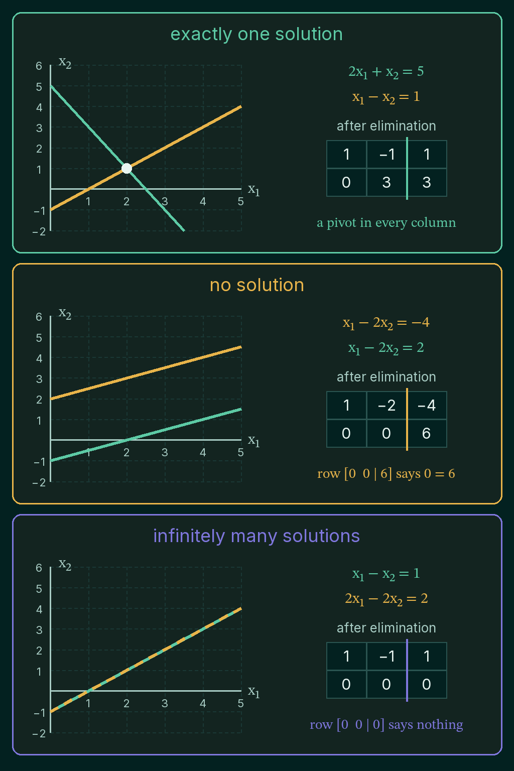 Three panels: lines 2x1 + x2 = 5 and x1 minus x2 = 1 crossing at (2, 1) with a pivot in every column after elimination, the parallel lines x1 minus 2x2 = minus 4 and x1 minus 2x2 = 2 whose eliminated row is 0 0 | 6, and the same line written twice as x1 minus x2 = 1 and 2x1 minus 2x2 = 2 whose eliminated row is 0 0 | 0