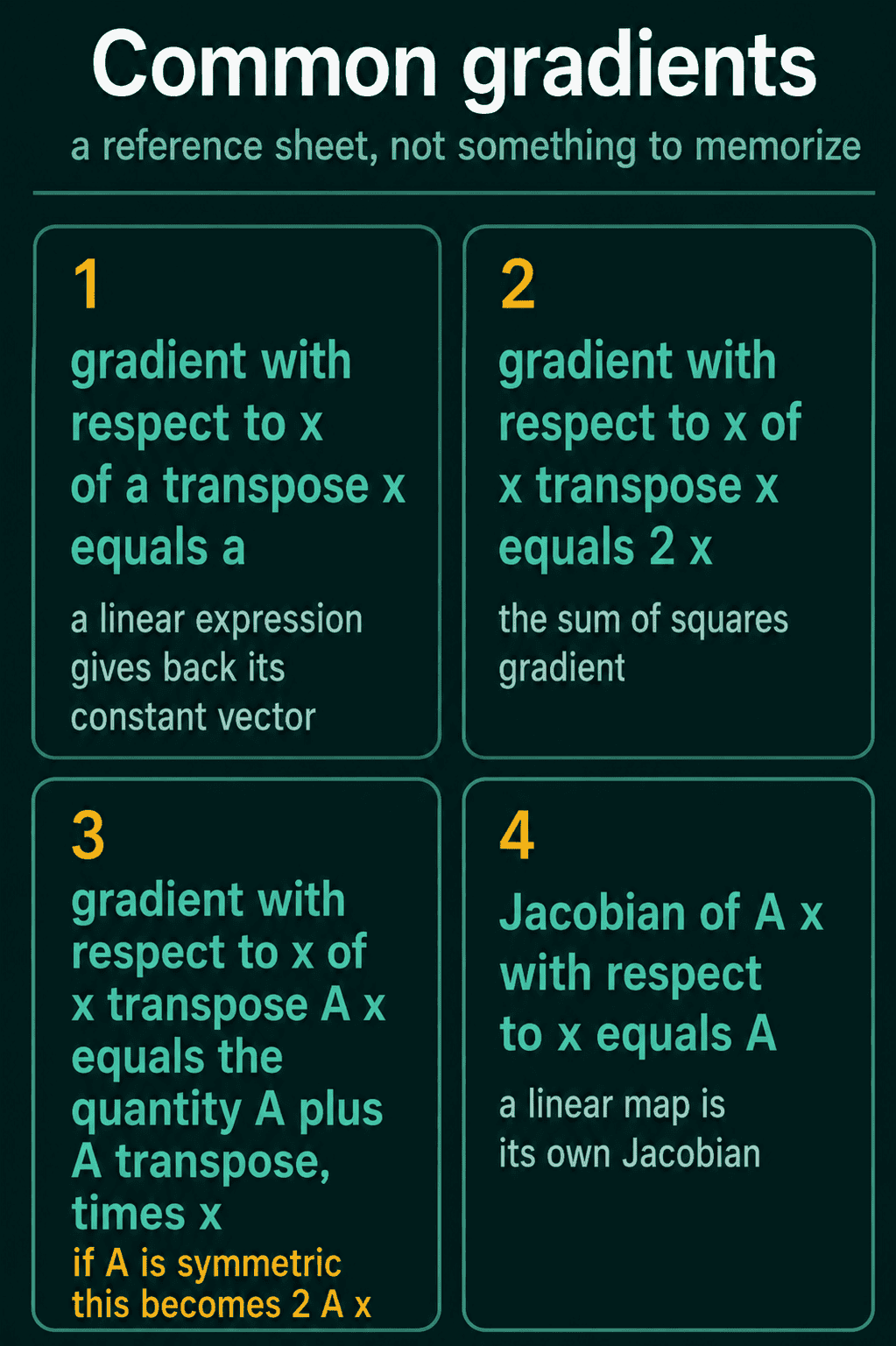 A reference sheet of four boxes: the gradient of a transpose x is a, the gradient of x transpose x is 2x, the gradient of x transpose A x is A plus A transpose times x and becomes 2Ax when A is symmetric, and the Jacobian of Ax with respect to x is A