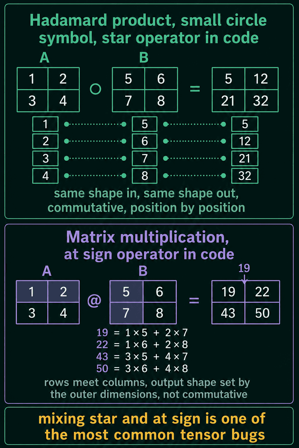 Top: A times B with the Hadamard product, each of the four entries 1, 2, 3, 4 paired with 5, 6, 7, 8 in the same position to give 5, 12, 21, 32. Bottom: A at-sign B with matrix multiplication giving 19, 22, 43, 50, with 19 equals 1 times 5 plus 2 times 7 and the other three entries worked out the same way