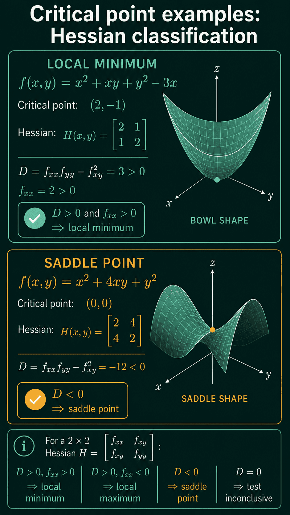 Two critical point examples: f equal to x squared plus xy plus y squared minus 3x with critical point 2, minus 1 and Hessian 2, 1, 1, 2 gives D equal to 3 and f xx equal to 2, so a local minimum shaped like a bowl, while f equal to x squared plus 4xy plus y squared with critical point 0, 0 and Hessian 2, 4, 4, 2 gives D equal to minus 12, so a saddle point, with a summary row of the four discriminant cases
