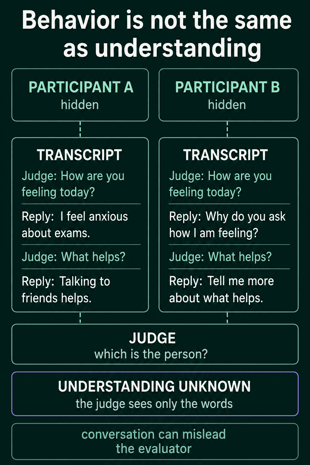 A Turing test setup: two hidden participants, two transcripts, and a judge who sees only the words and has to decide which is the person