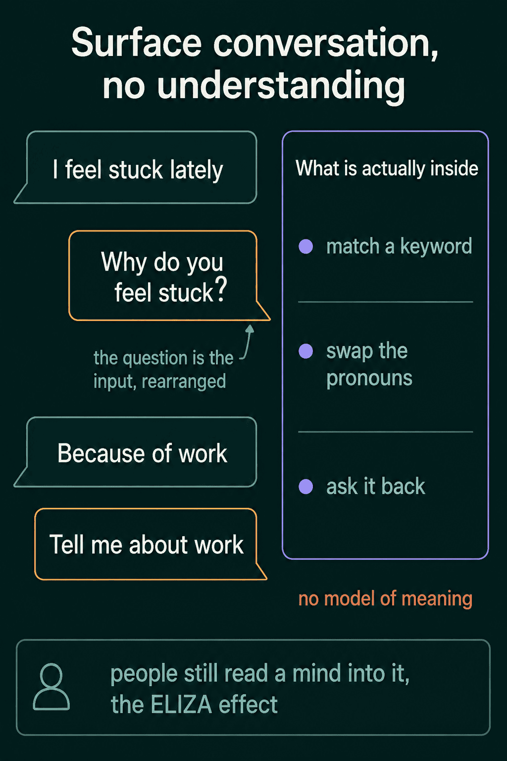 A short ELIZA conversation next to what is actually inside: match a keyword, swap the pronouns, ask it back, with no model of meaning