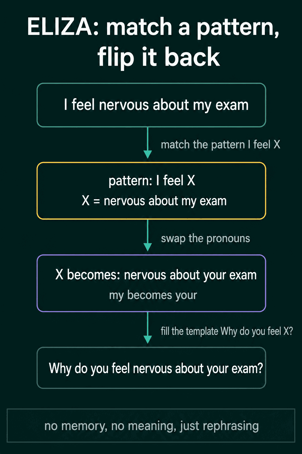 ELIZA turning 'I feel nervous about my exam' into 'Why do you feel nervous about your exam?' in three steps: match, swap pronouns, fill the template