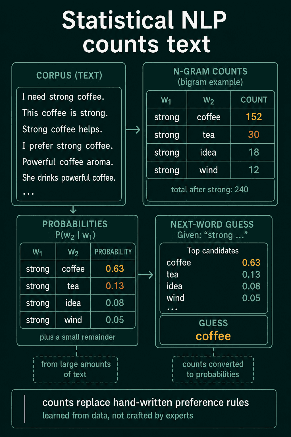 Statistical NLP counting bigrams: a corpus, bigram counts after 'strong', the counts turned into probabilities, and 'coffee' picked as the most likely next word