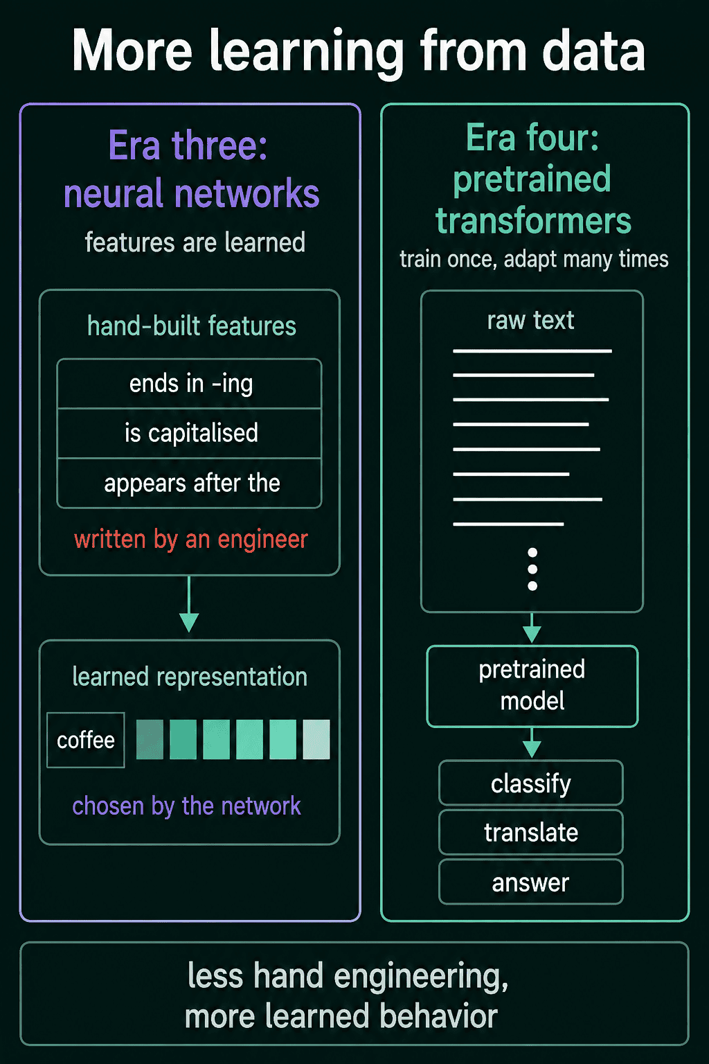 Era three, where hand-built features give way to a learned representation of 'coffee', next to era four, where raw text trains one pretrained model that is adapted to classify, translate and answer