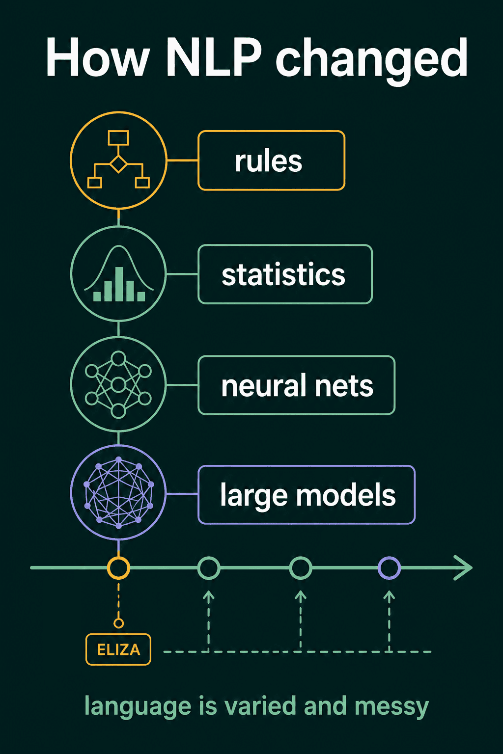 A vertical timeline of how NLP changed, from rules to statistics to neural nets to large models, with ELIZA marked in the rules era