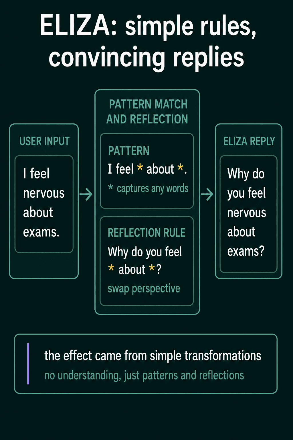ELIZA's three stages: the user's input, a pattern with a reflection rule, and the reply it produces