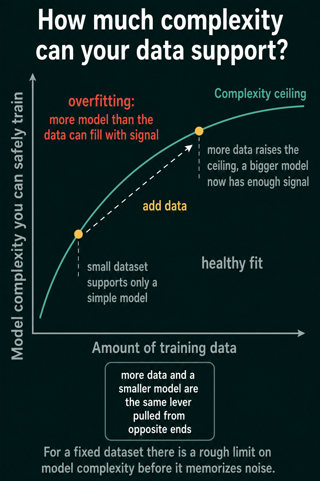 A curve of the model complexity a dataset can support against the amount of training data, with overfitting above the curve, a healthy fit below it, and an arrow showing that adding data raises the limit.