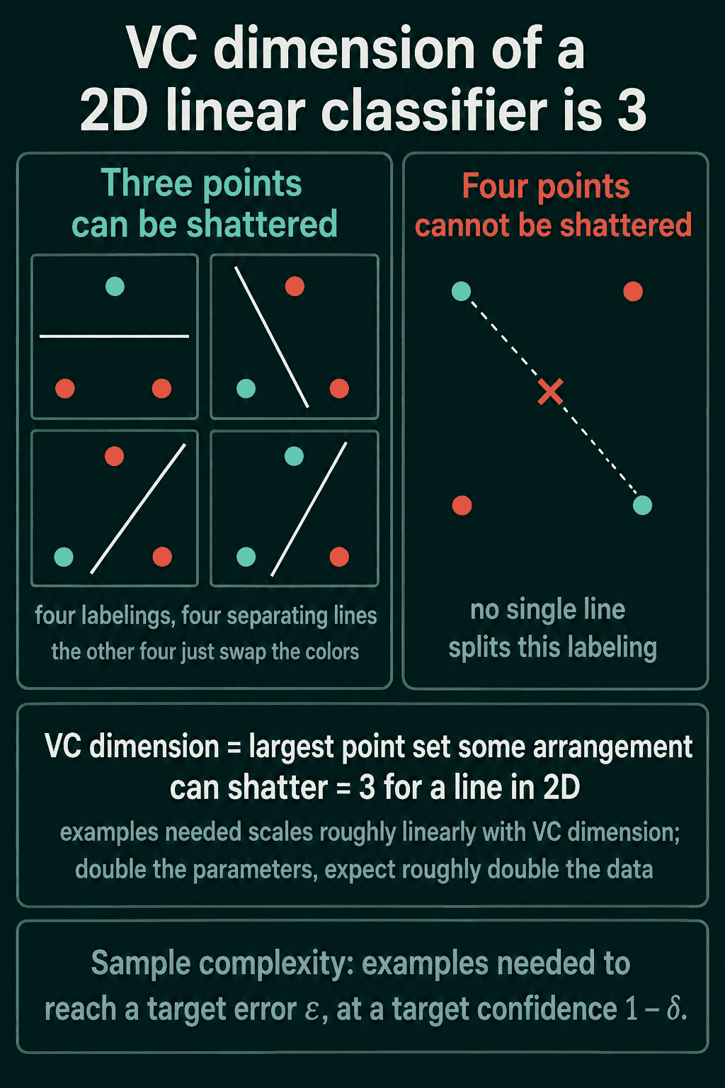 Three points labeled in four ways, each split by a straight line, next to four points with a diagonal labeling that no single line splits, giving a VC dimension of 3 for a line in 2D.
