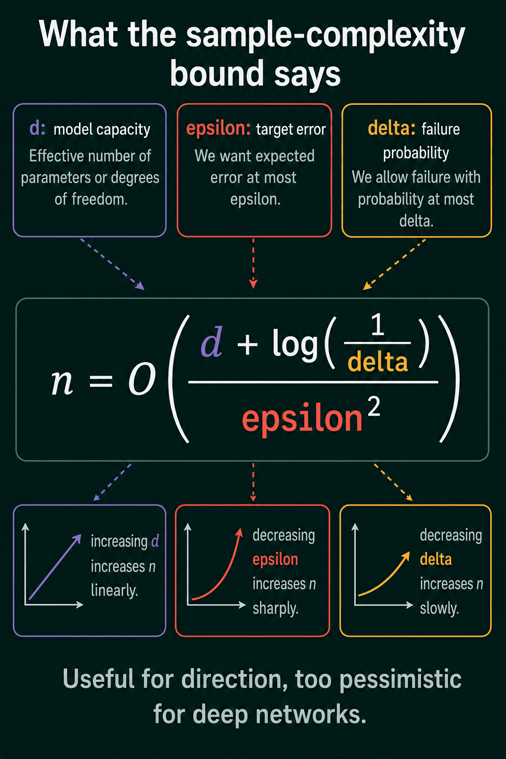 The sample complexity bound with its three inputs labeled: model capacity d, target error epsilon, and failure probability delta, and a small plot of how the number of examples grows with each one.