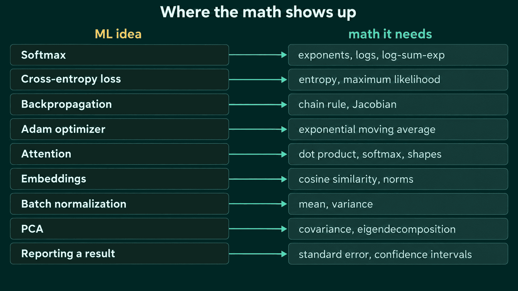 A timeline of the six math areas to learn before a first model, each with its topics and hours, ending at the point where ML starts.