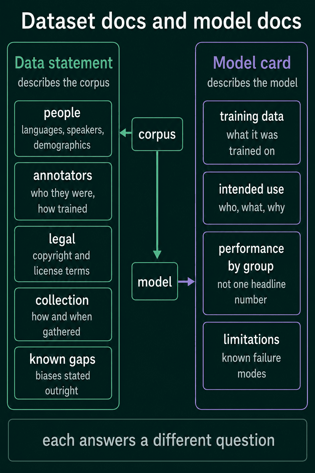 A data statement describing the corpus with people, annotators, legal, collection and known gaps, next to a model card describing the model with training data, intended use, performance by group and limitations
