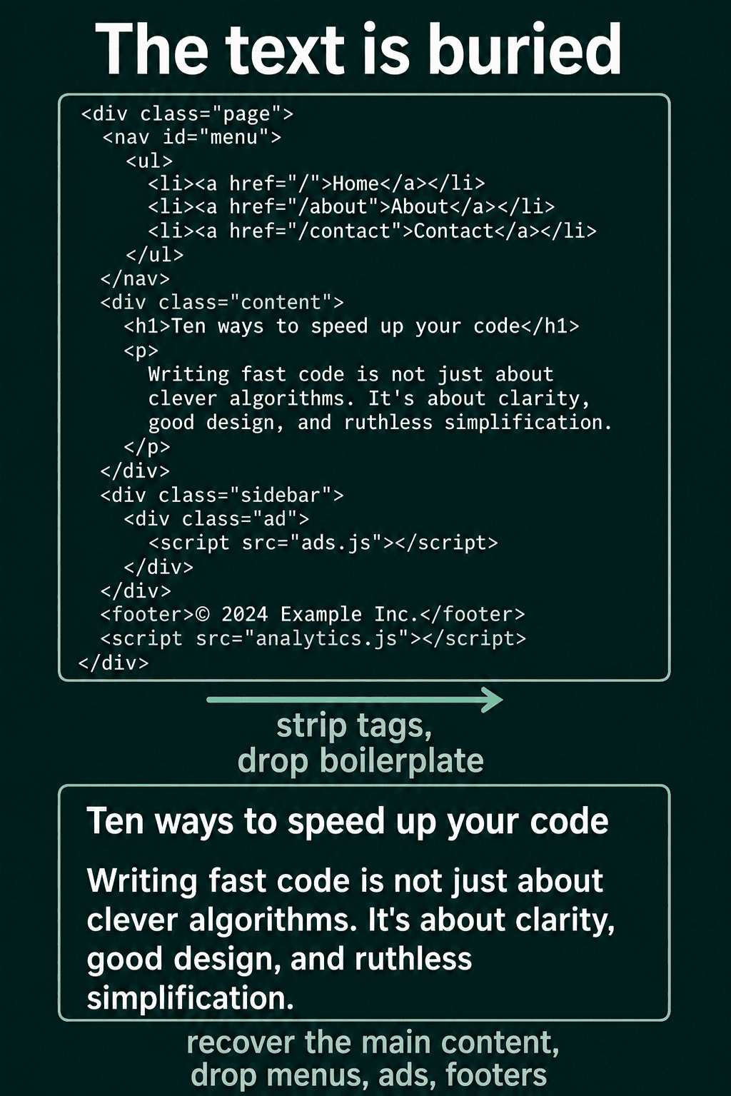 A web page's HTML with a menu, an ad script, a footer and an analytics script around one heading and paragraph, and below it the recovered main content after stripping tags and dropping boilerplate