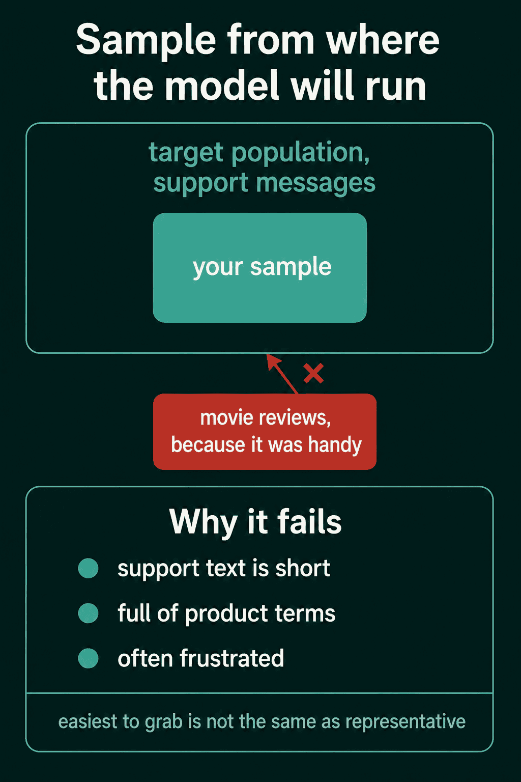 The target population of support messages with your sample inside it, and movie reviews grabbed because they were handy pointing at it with a red cross, because support text is short, full of product terms and often frustrated
