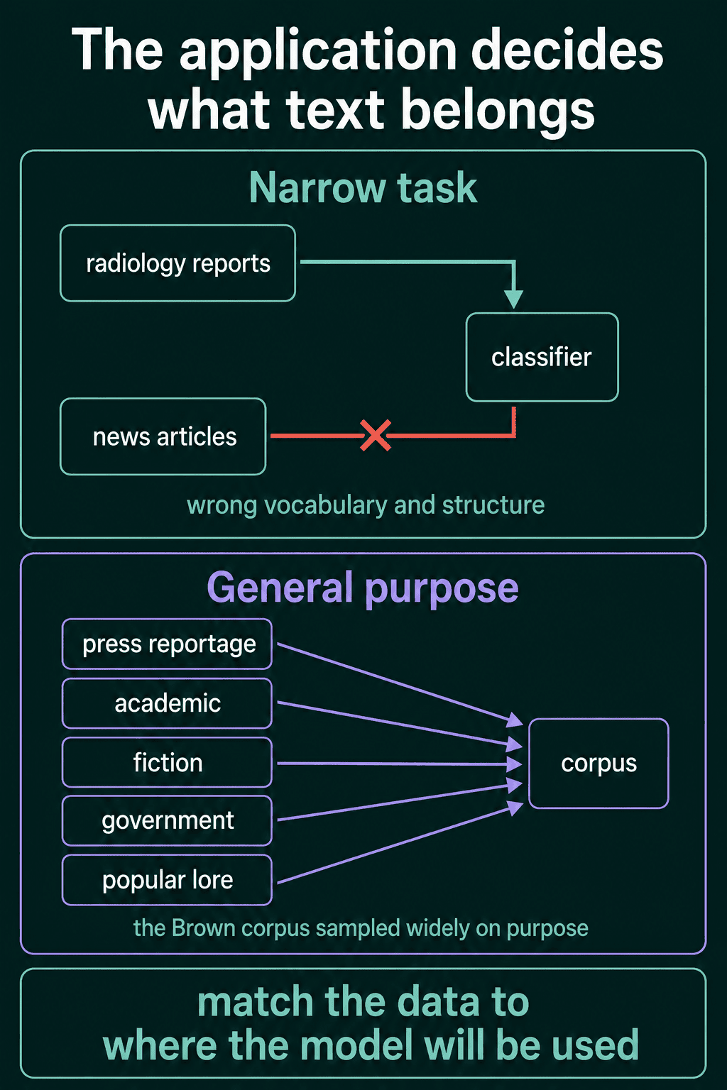 A narrow task where radiology reports feed a classifier and news articles are crossed out for the wrong vocabulary, above a general-purpose corpus built from press, academic, fiction, government and popular lore text