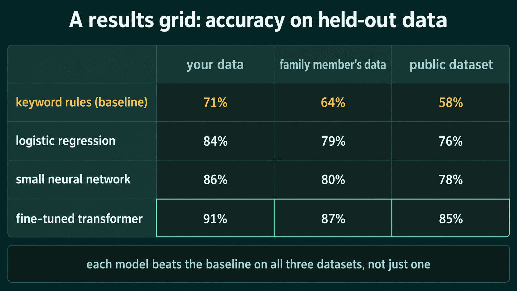A results grid with rows for a keyword-rules baseline, logistic regression, a small neural network, and a fine-tuned transformer, and columns for three datasets, showing accuracy for each