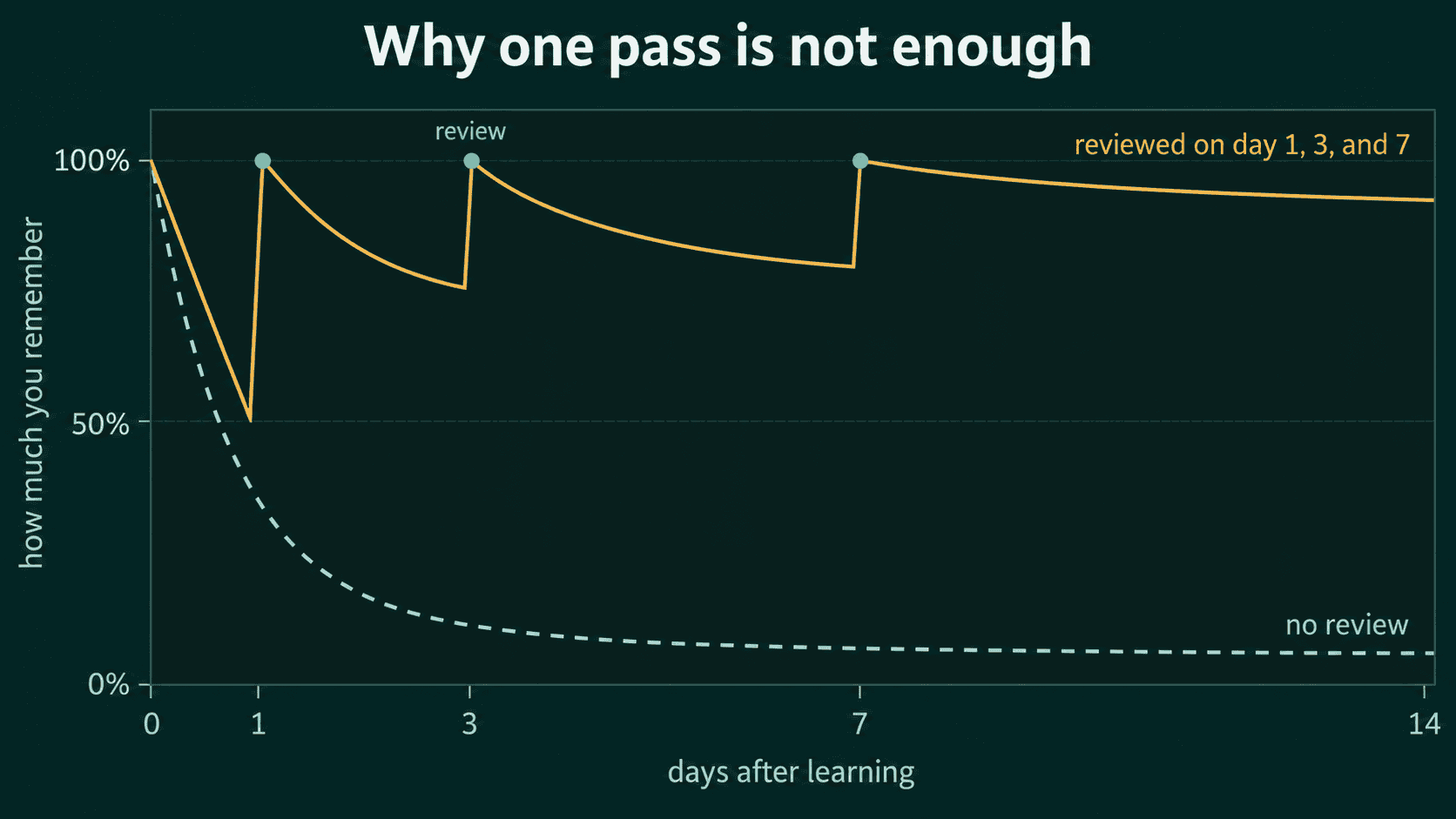 Retention after a single lesson drops to a small fraction within a week, while short reviews on day 1, day 3, and day 7 keep it high