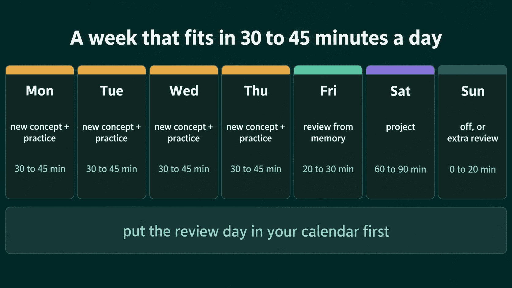 A weekly plan with 30 to 45 minutes a day: four days of new concept plus practice, two days of review, one day of project work