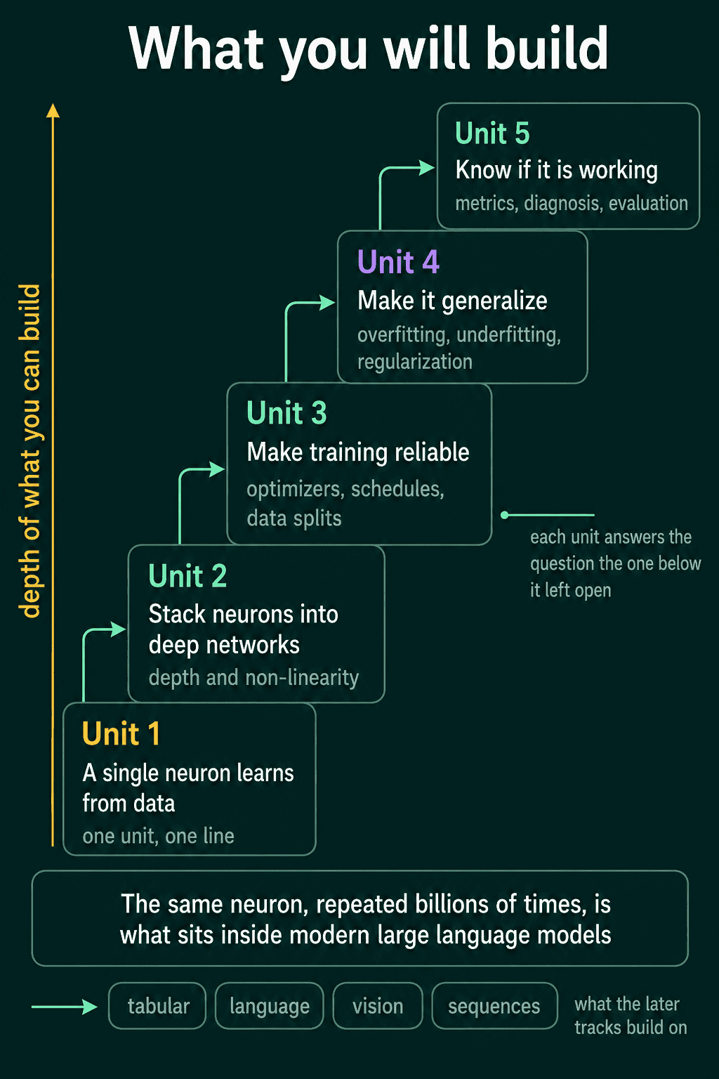 The five ML Foundation units stacked as steps: a single neuron, deep networks, reliable training, generalization, and evaluation, each answering the question the one below left open.
