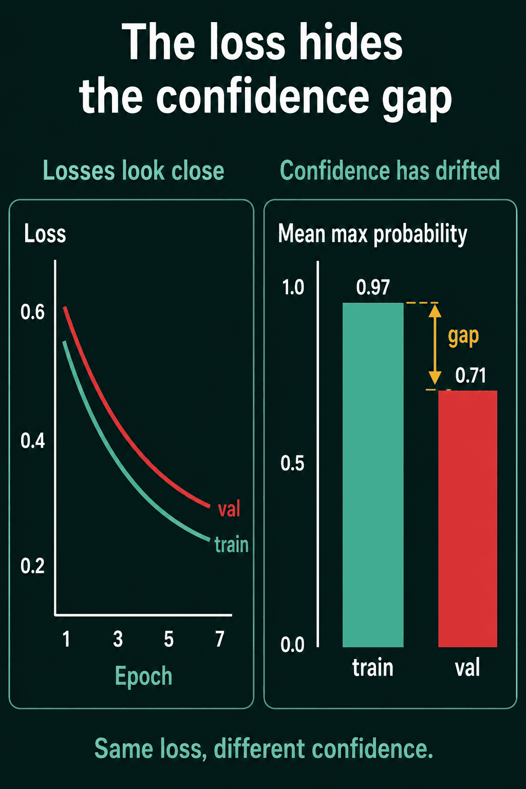 A two-panel figure titled "The loss hides the confidence gap". Left, "Losses look close": training and validation loss both fall over 7 epochs and stay near each other. Right, "Confidence has drifted": a bar chart of mean max probability, 0.97 on train and 0.71 on val, with the difference labeled gap. A caption says same loss, different confidence.