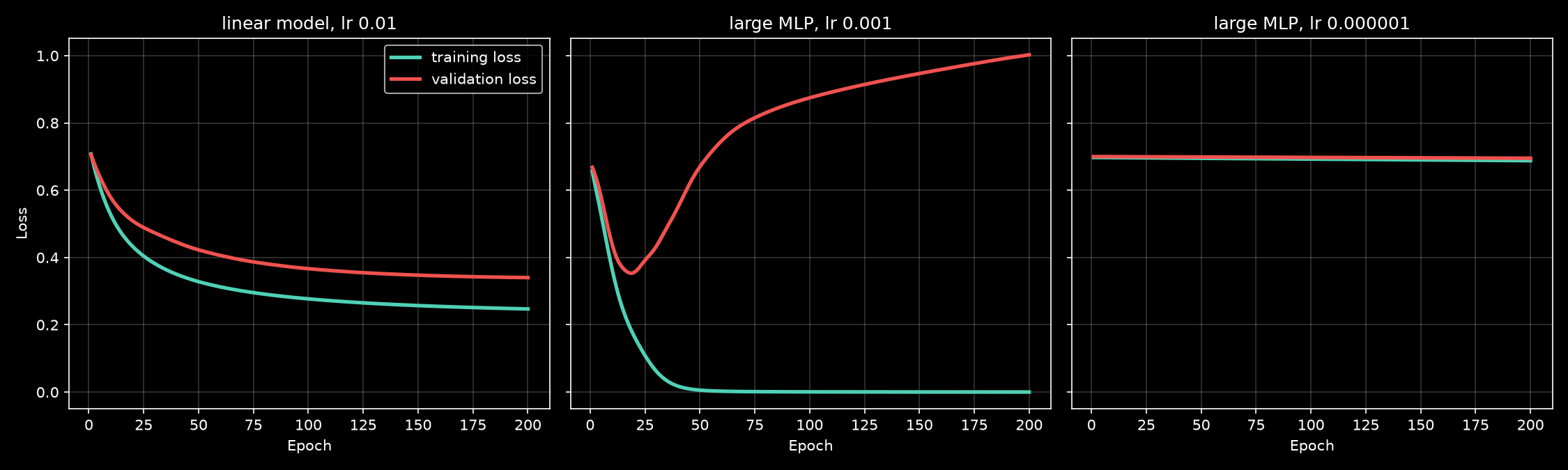 Three plots of loss against epoch from the script. Left, the linear model: training and validation loss both fall and flatten, ending near 0.25 and 0.34. Middle, the large MLP with learning rate 0.001: training loss drops to 0 by epoch 50 while validation loss dips to about 0.35 near epoch 19 and then climbs to 1.0. Right, the large MLP with learning rate 0.000001: both losses stay flat near 0.69.