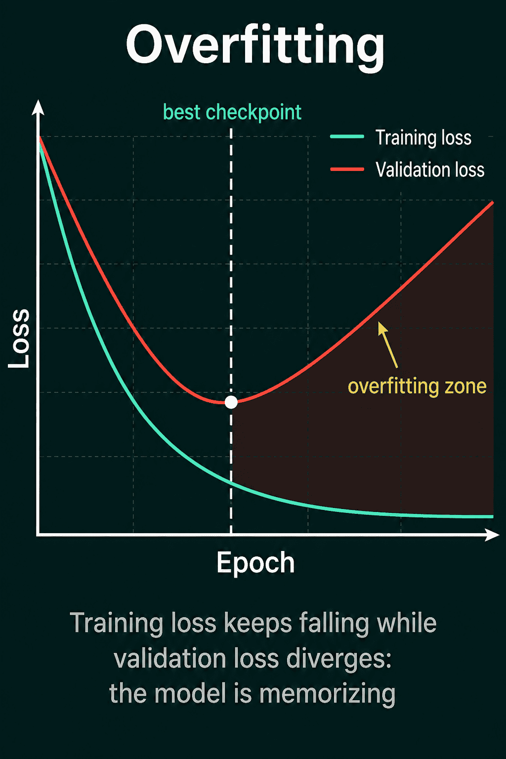 A plot titled "Overfitting". Training loss keeps falling and flattens near the bottom. Validation loss falls, reaches a minimum marked with a dot and a dashed vertical line labeled best checkpoint, then rises. The region to the right of the line is shaded and labeled overfitting zone. A caption says training loss keeps falling while validation loss diverges, the model is memorizing.