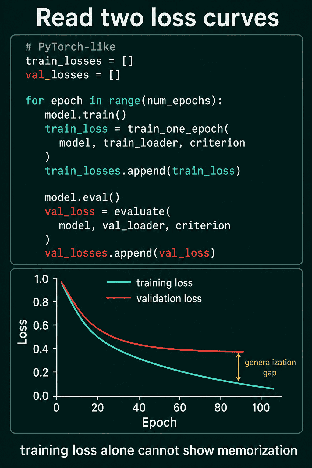 A panel of PyTorch-like code titled "Read two loss curves". It creates train_losses and val_losses lists, and for each epoch calls model.train(), computes train_loss with train_one_epoch, appends it, calls model.eval(), computes val_loss with evaluate, and appends it. Below, a plot of loss against epoch shows the training loss falling toward 0 while the validation loss levels off near 0.4, with an arrow between them labeled generalization gap. A caption says training loss alone cannot show memorization.