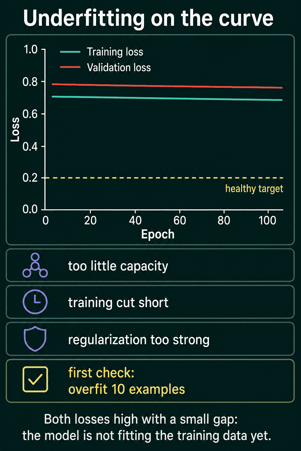 A plot titled "Underfitting on the curve". Training loss stays near 0.7 and validation loss near 0.78 for 100 epochs, both far above a dashed line at 0.2 labeled healthy target. Below the plot are three causes, too little capacity, training cut short, regularization too strong, and a highlighted box that says first check: overfit 10 examples. A caption says both losses are high with a small gap, the model is not fitting the training data yet.
