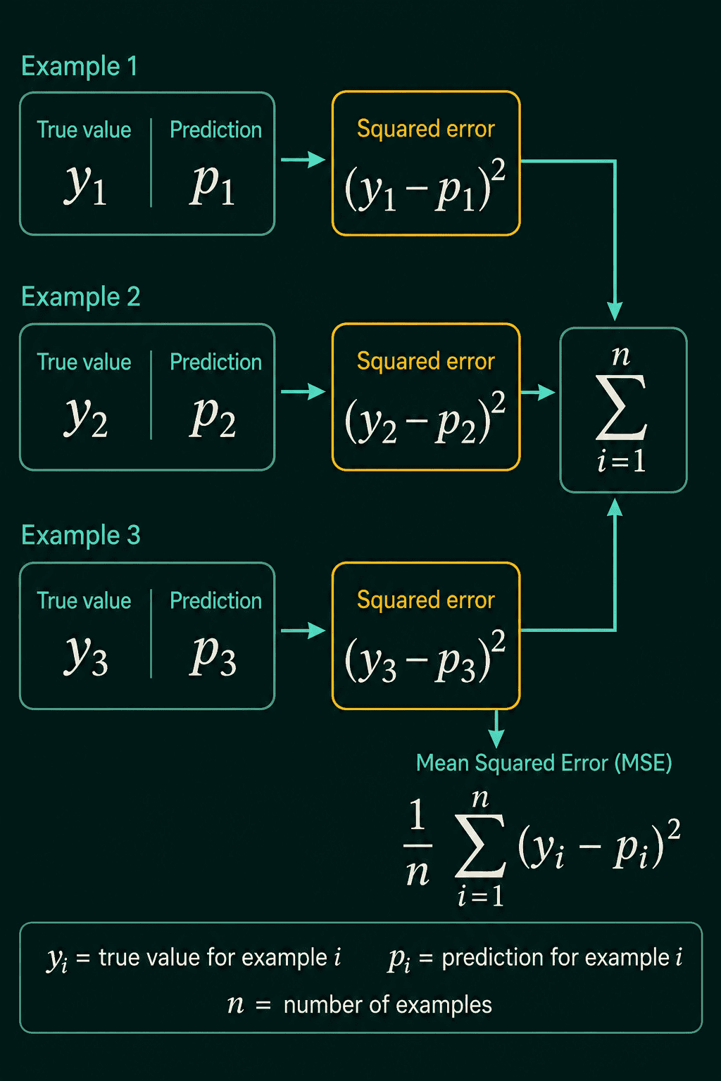 Three examples, each with a true value and a prediction feeding a squared error box, all summed and divided by n to give the mean squared error