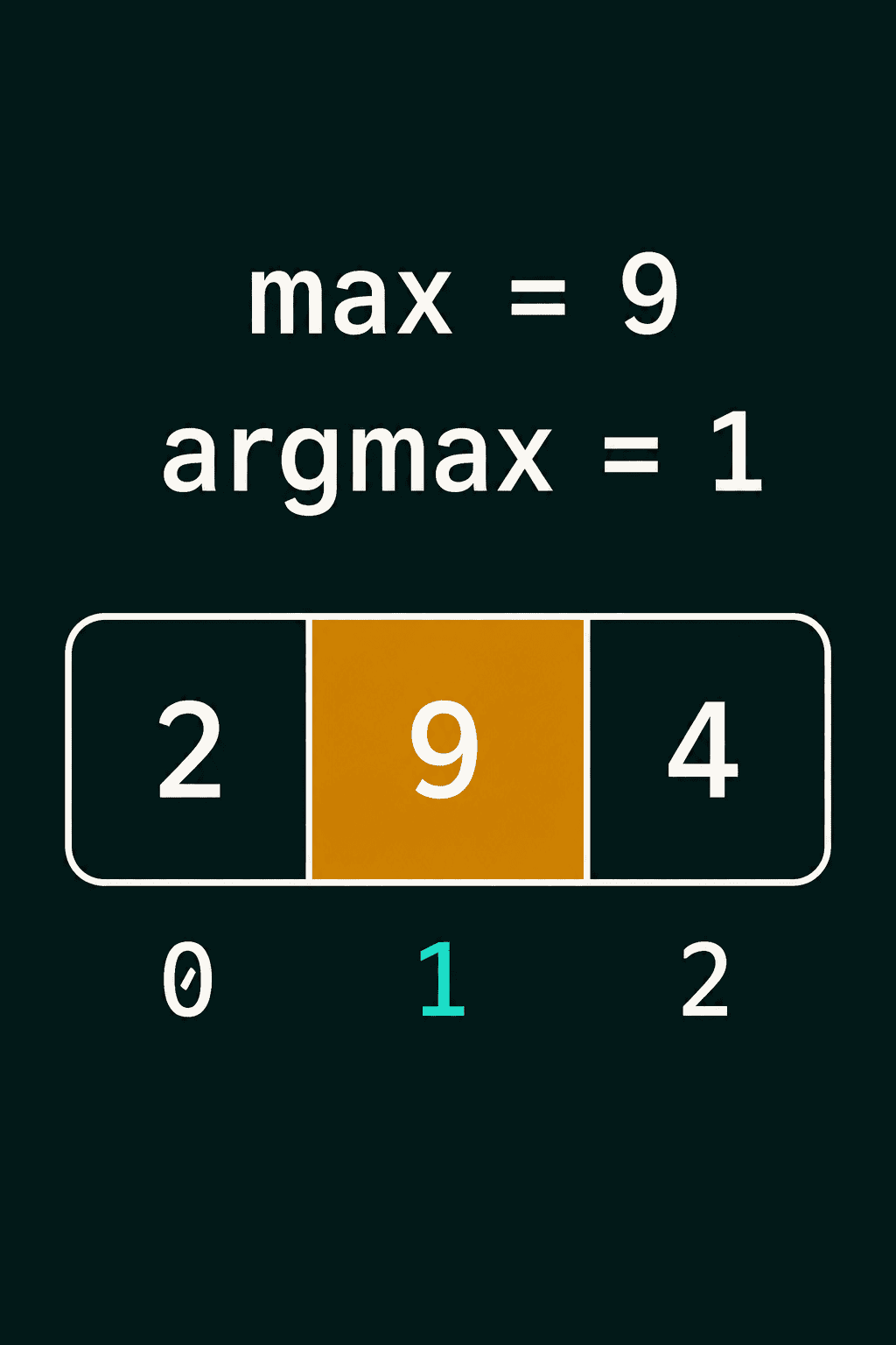The list 2, 9, 4 with the 9 highlighted at index 1, showing max equals 9 and argmax equals 1