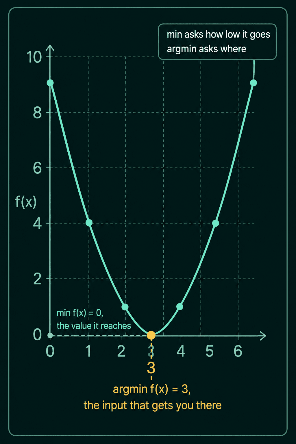 A parabola with its lowest point at x equals 3, labeled min f(x) equals 0 for the value and argmin f(x) equals 3 for the input