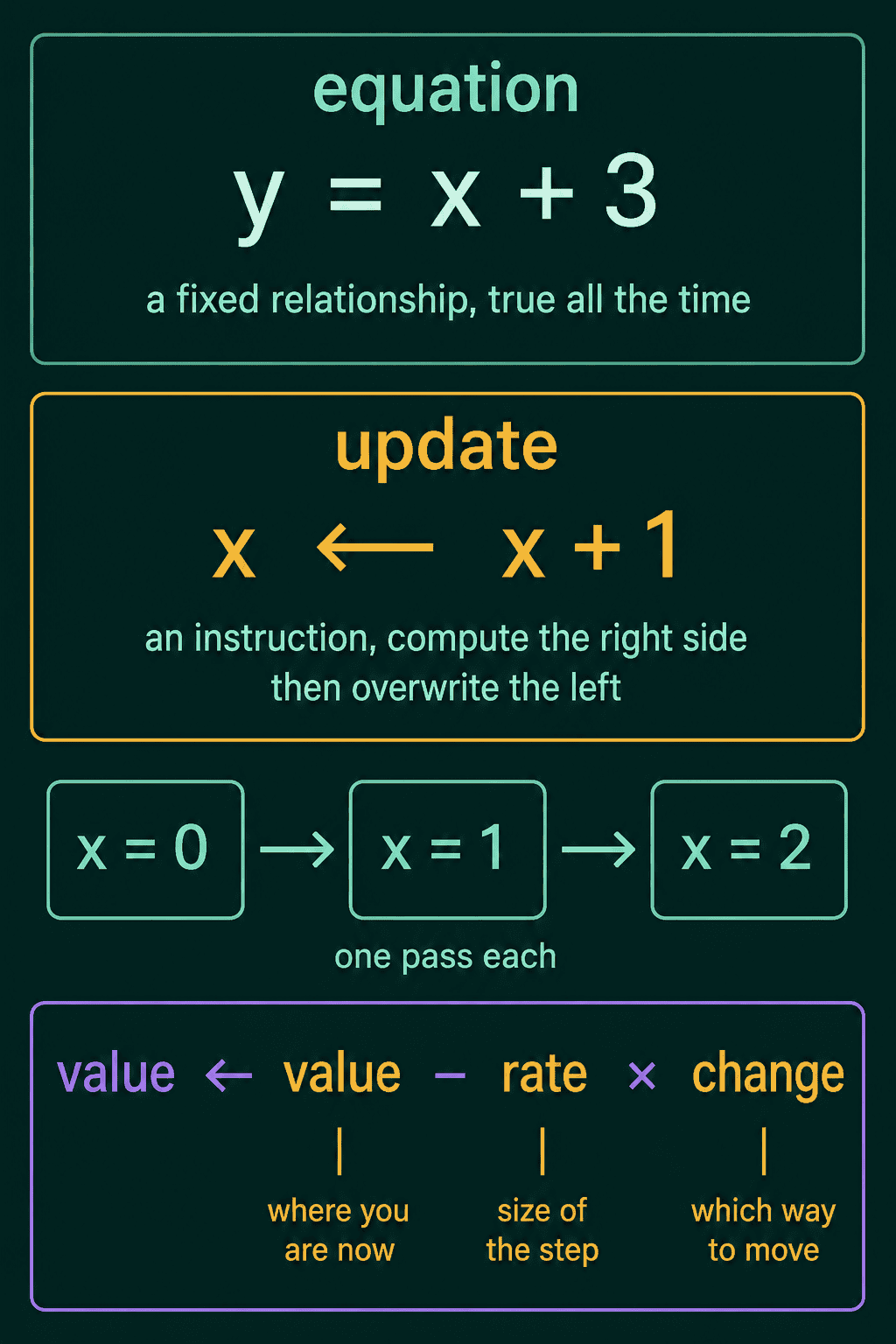 An equation y equals x plus 3 next to the update x gets x plus 1, with x stepping from 0 to 1 to 2, and the update value gets value minus rate times change