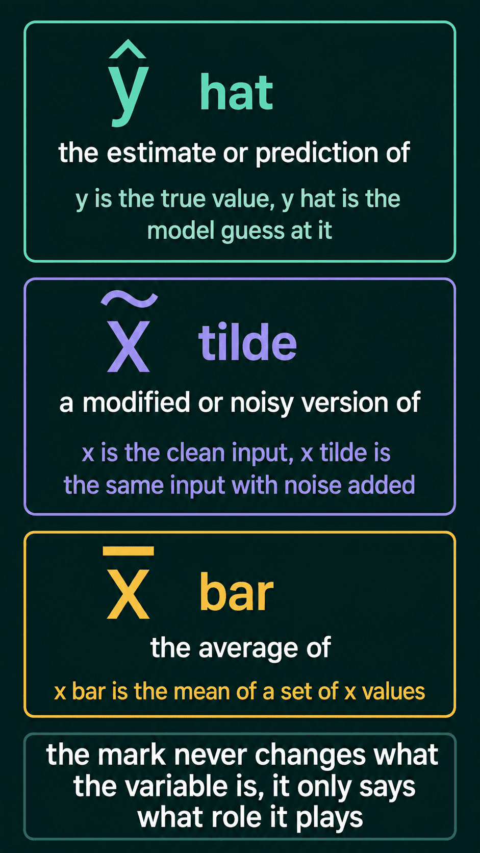 Three panels: y-hat as the estimate or prediction, x-tilde as a noisy version of the input, and x-bar as the average of a set of x values