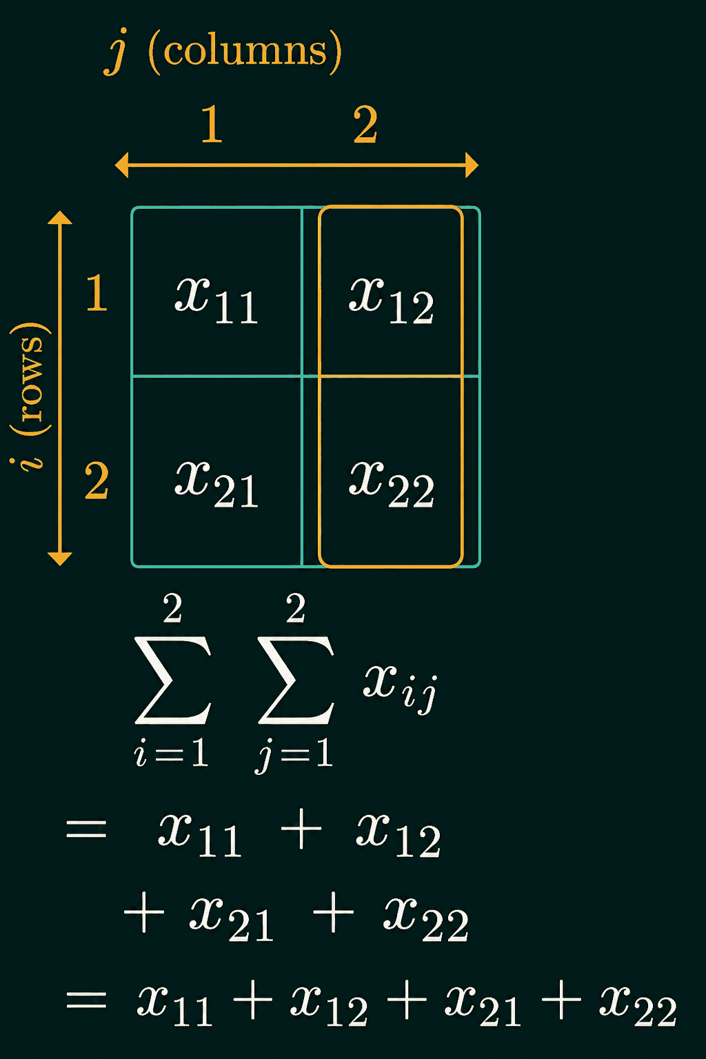 A 2 by 2 grid of x values with rows labeled i and columns labeled j, and the double sum expanded into four terms