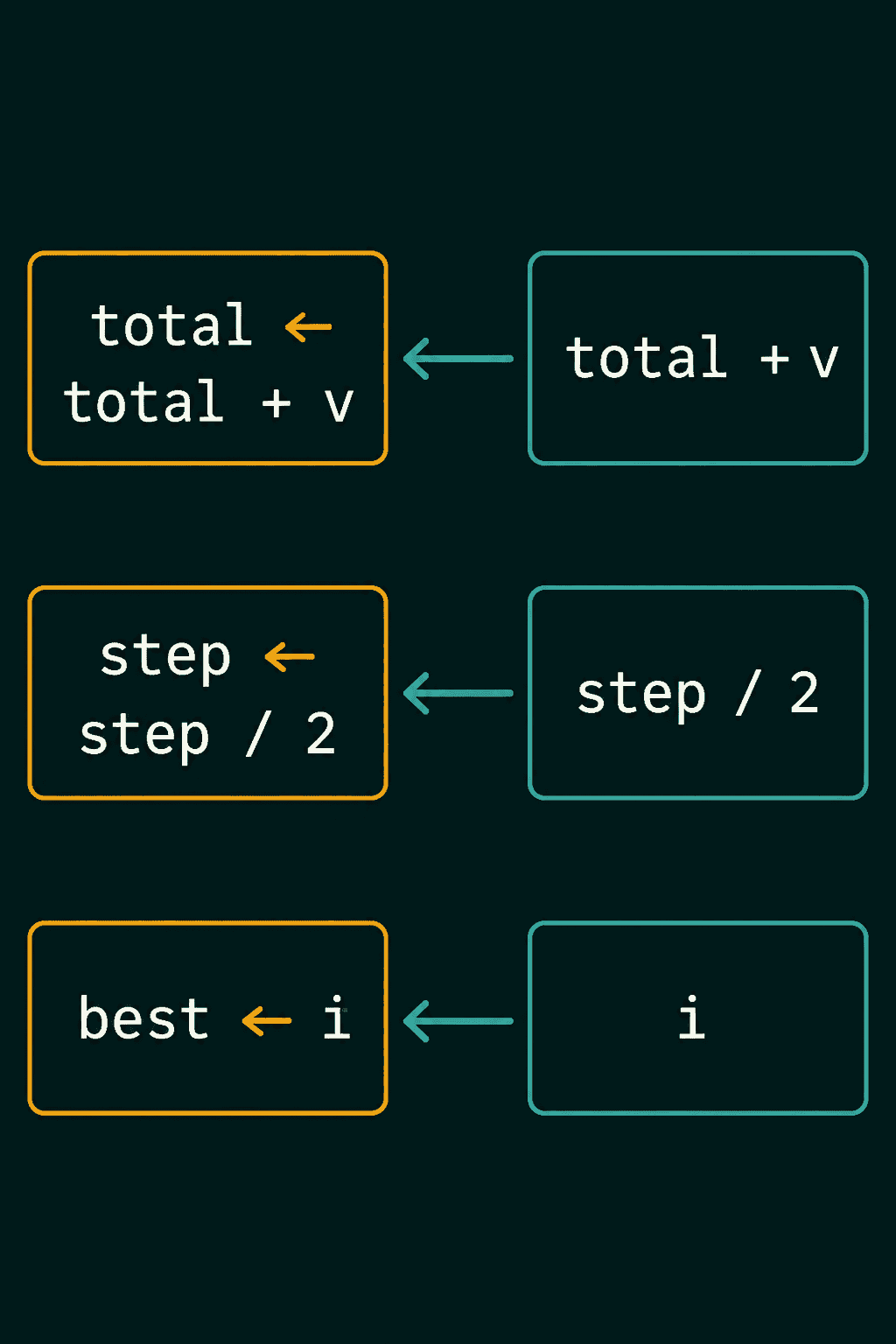 Three updates: total gets total plus v, step gets step divided by 2, and best gets i