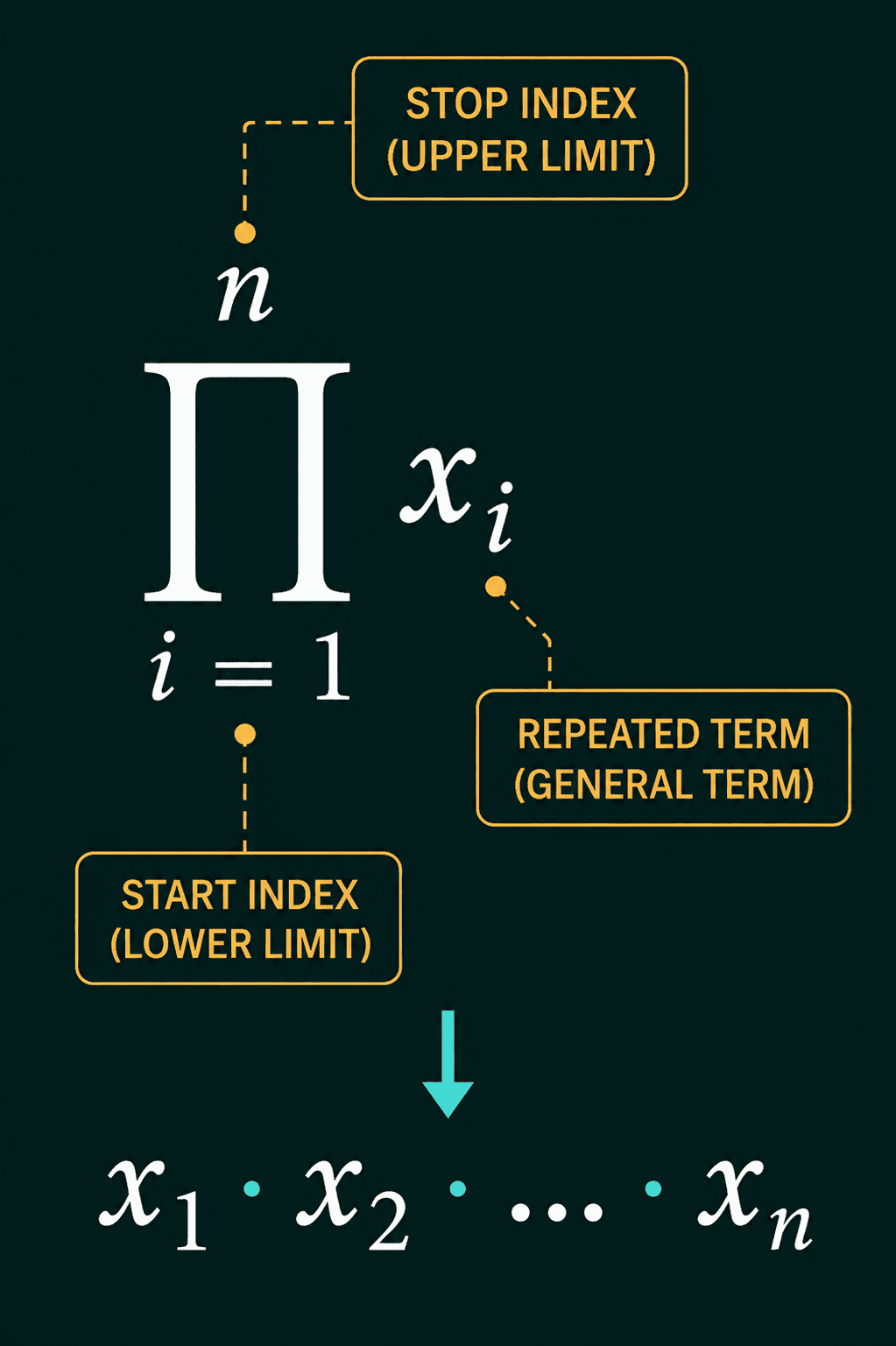 The pi product with its start index, stop index, and repeated term labeled, expanding to x1 times x2 up to xn