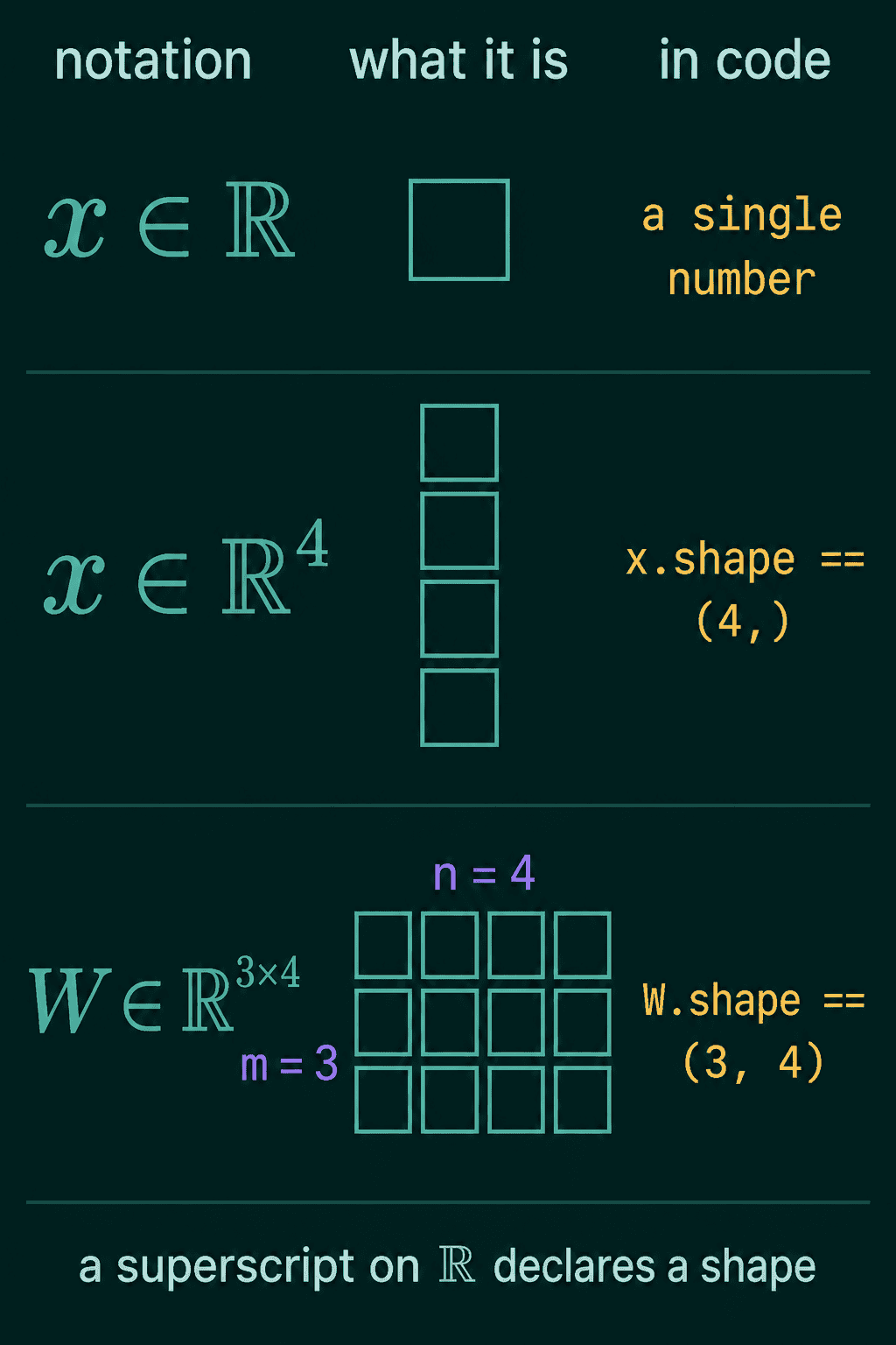 A table of notation, picture, and code: x in R as a single number, x in R4 as four boxes with shape (4,), and W in R 3 by 4 as a grid with shape (3, 4)