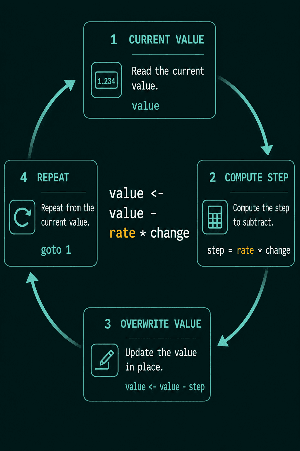 A loop of four steps: read the current value, compute the step as rate times change, overwrite the value, and repeat