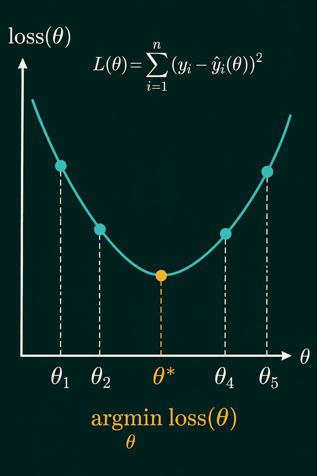A loss curve over theta with five candidate values, the lowest point labeled theta star, and argmin of the loss written underneath