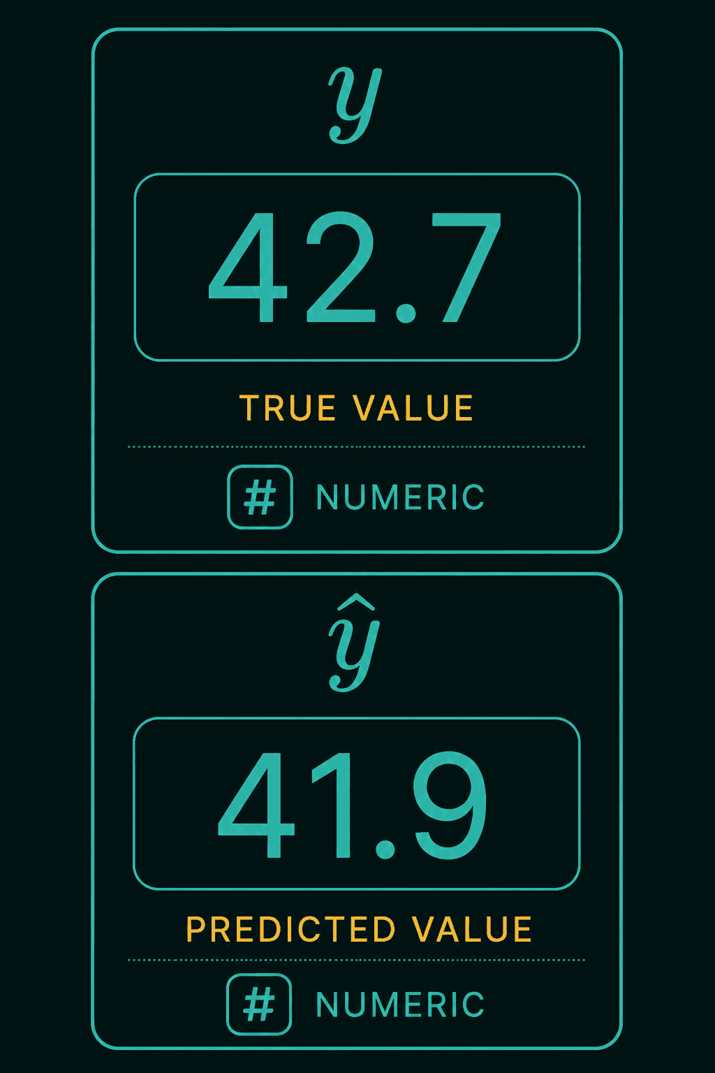 y holding the true value 42.7 and y-hat holding the predicted value 41.9, both marked as numeric